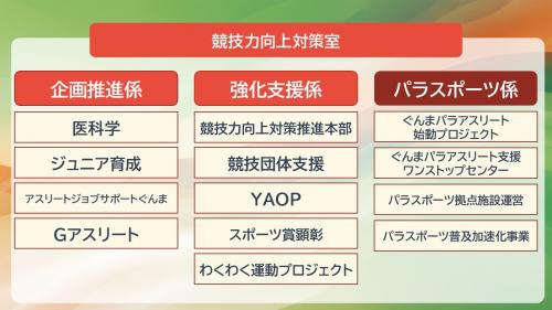 競技力向上対策室ごとの業務内容詳細（企画推進係、強化支援係、パラスポーツ係）画像