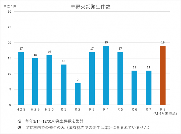 林野火災発生件数の棒グラフ画像