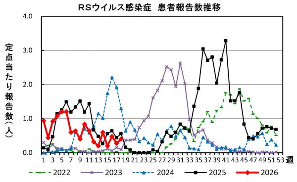 RSウイルス感染症　患者報告推移の画像