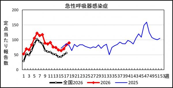 急性呼吸器感染症　患者報告推移の画像