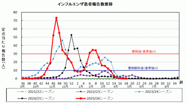 インフルエンザ　患者報告数推移グラフ画像