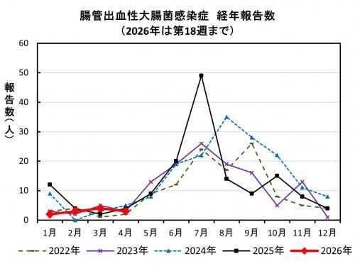 腸管出血性大腸菌感染症　経年報告数画像