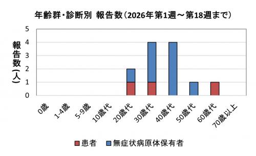 腸管出血性大腸菌感染症　年齢群別　診断別報告数画像
