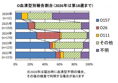 O血清型別報告割合（2022年から2026年まで）グラフ画像