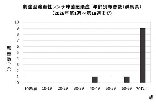 劇症型溶血性レンサ球菌感染グラフ　年齢群別報告数　画像