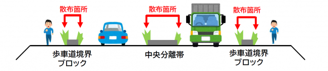 「散布箇所は歩車道境界ブロックと中央分離帯の両側です」画像