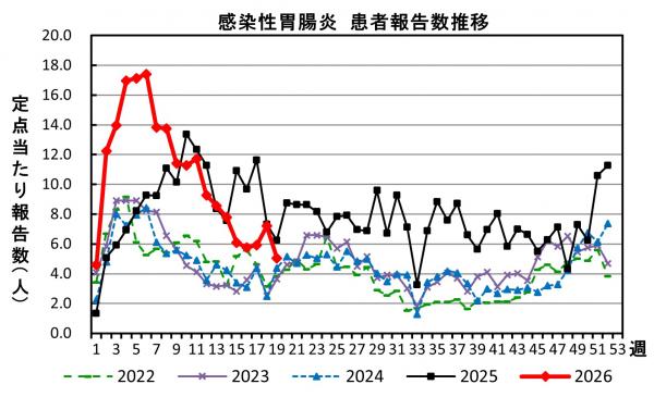 感染性胃腸炎　患者報告数推移の画像