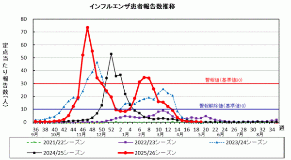 インフルエンザ　患者報告数推移グラフ画像