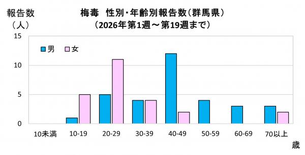 性別・年齢別報告数（2026年）グラフ画像