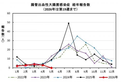 腸管出血性大腸菌感染症 経年報告数画像
