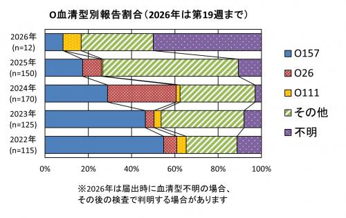 O血清型別報告割合グラフ画像 O血清型別報告割合(2022年から2026年まで)グラフ画像
