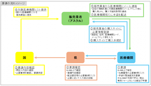 医療用手袋要請手続きイメージ図画像