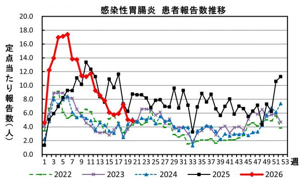 感染性胃腸炎 患者報告数推移の画像