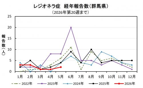 レジオネラ症経年報告数（群馬県）グラフ画像