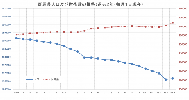 群馬県人口及び世帯数の推移