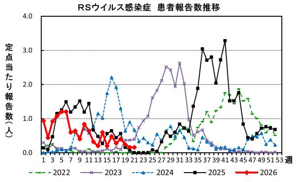 RSウイルス感染症 患者報告推移の画像