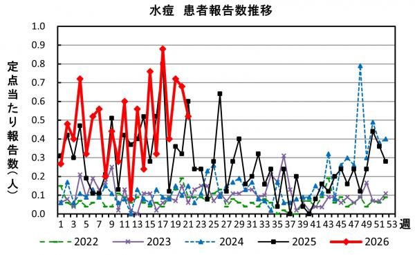 水痘 患者報告推移の画像