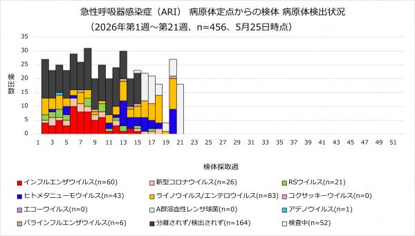 ARI病原体検出状況のグラフ画像