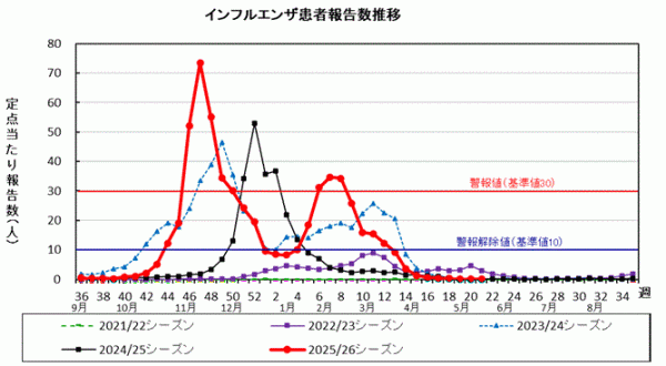 インフルエンザ 患者報告数推移グラフ画像