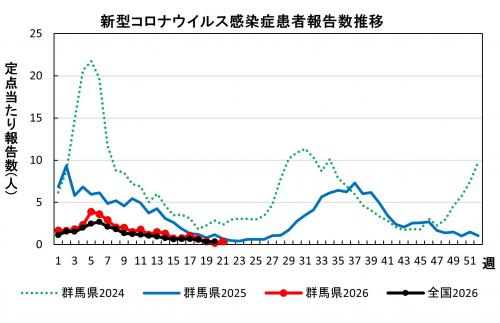 新型コロナウイルス感染症 患者報告数推移グラフ画像