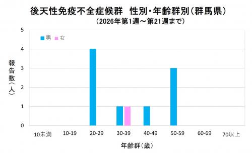 エイズ 性別・年齢群別グラフ画像(2026年)