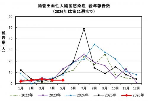 腸管出血性大腸菌感染症 経年報告数画像