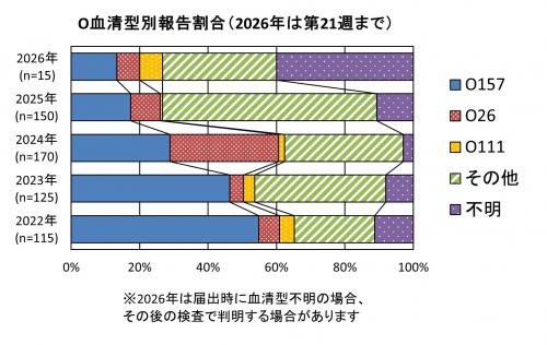 O血清型別報告割合グラフ画像 O血清型別報告割合(2022年から2026年まで)グラフ画像