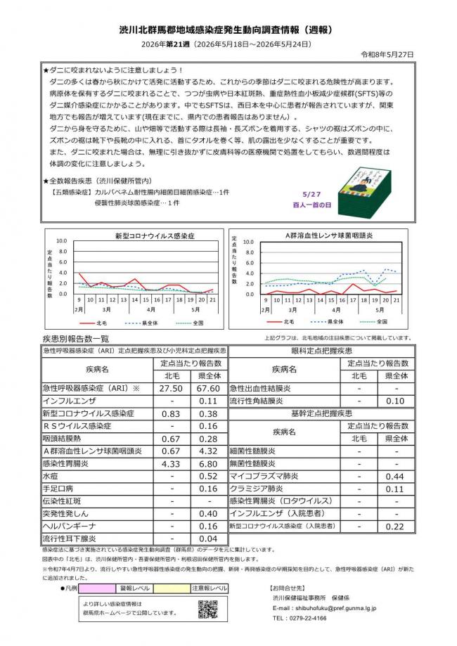 渋川北群馬郡地域感染症発生動向調査情報 第21週 画像