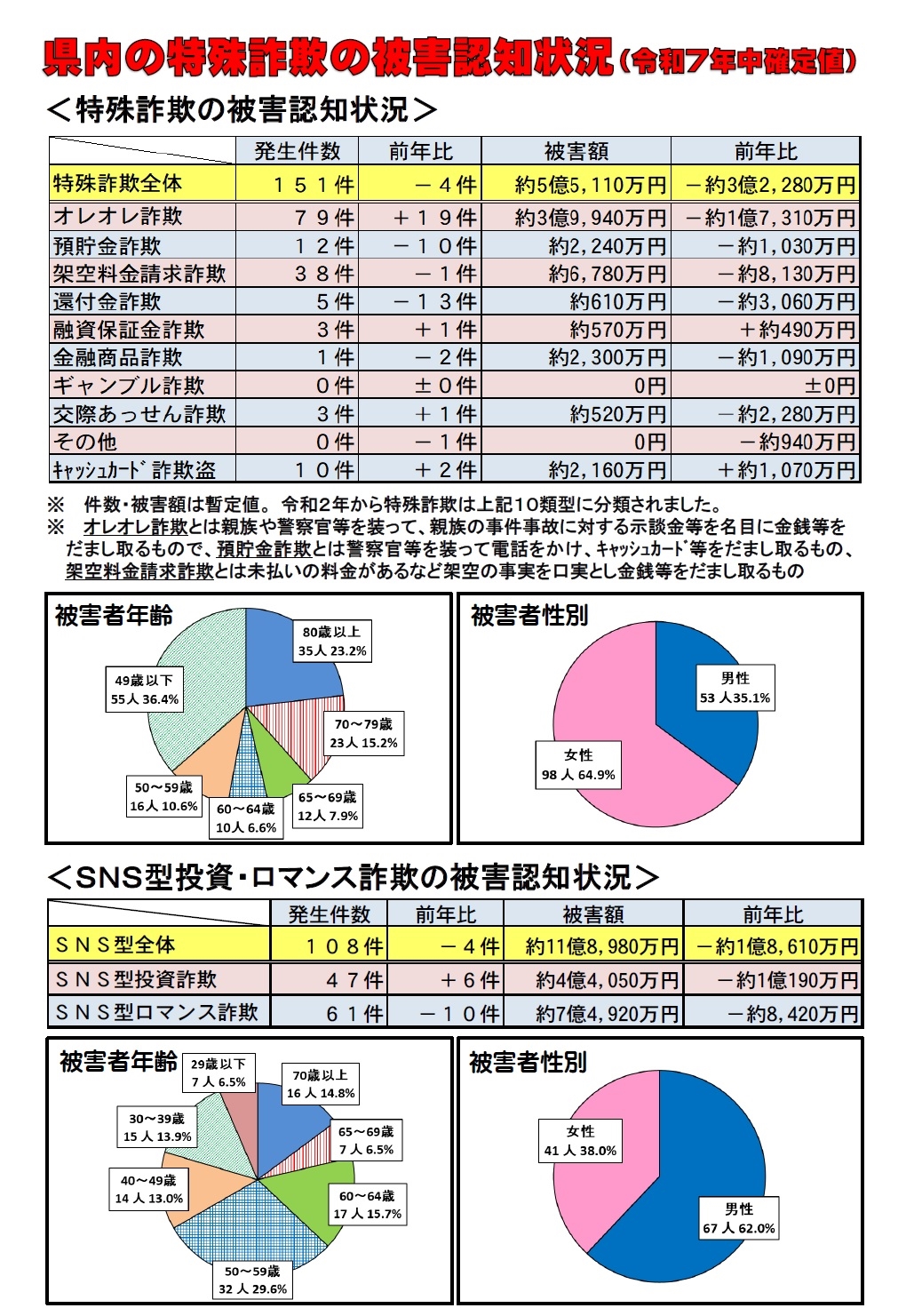 【確定値】特殊詐欺等の被害認知状況（令和7年12月末）
