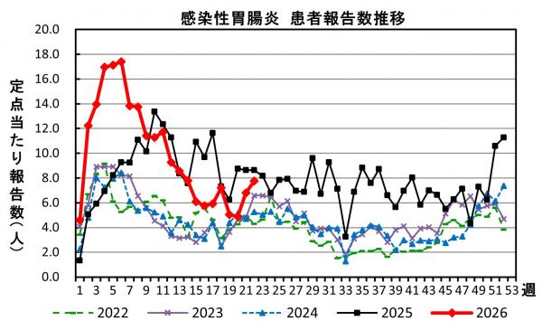 感染性胃腸炎　患者報告数推移の画像