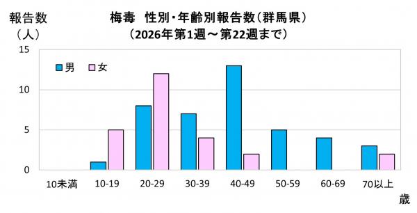 性別・年齢別報告数(2021年)グラフ画像 性別・年齢別報告数(2026年)グラフ画像