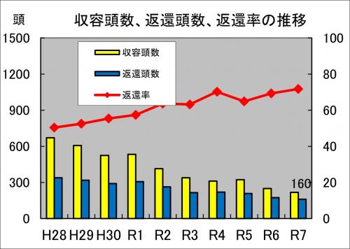 収容頭数、返還頭数、返還率の推移グラフ画像