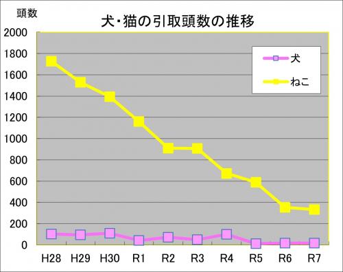 犬猫引取頭数の推移グラフ画像