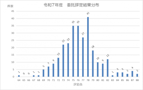 令和7年度県土整備部委託業務等成績評定の分布の画像