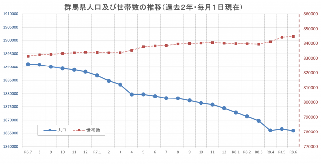 群馬県人口及び世帯数の推移
