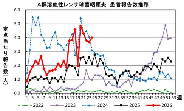 A群溶血性レンサ球菌咽頭炎 患者報告推移の画像