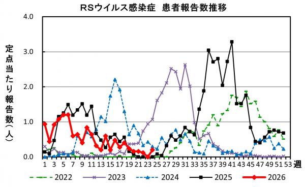 RSウイルス感染症　患者報告推移の画像