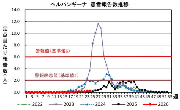 ヘルパンギーナ 患者報告推移グラフの画像