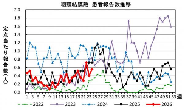 咽頭結膜熱　患者報告数推移のグラフ画像