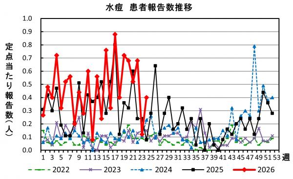 水痘 患者報告推移の画像