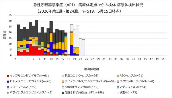 ARI病原体検出状況のグラフ画像
