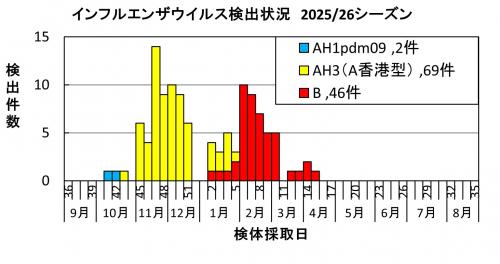 インフルエンザ ウイルス検出状況2025/26シーズン画像