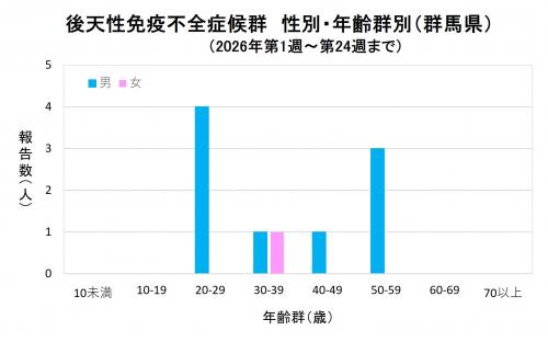 エイズ 性別・年齢群別グラフ画像(2026年)
