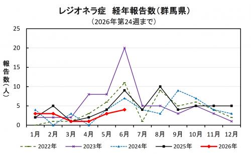 レジオネラ症経年報告数（群馬県）グラフ画像