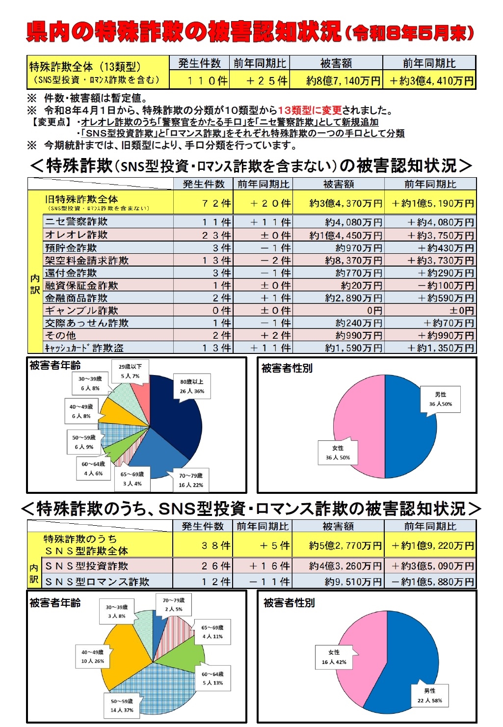 特殊詐欺被害の認知状況（令和8年5月末）