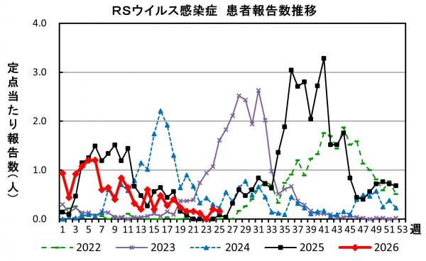 RSウイルス感染症　患者報告推移の画像