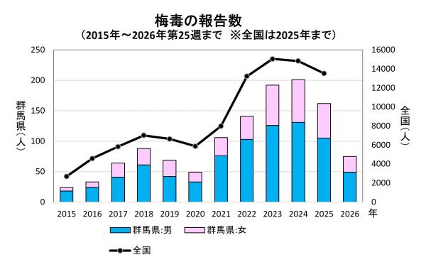 梅毒の報告数（推移）グラフ画像