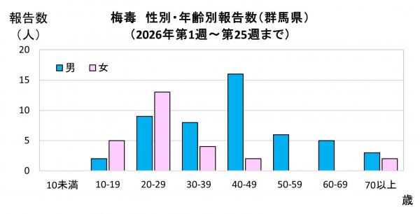 性別・年齢別報告数（2026年）グラフ画像