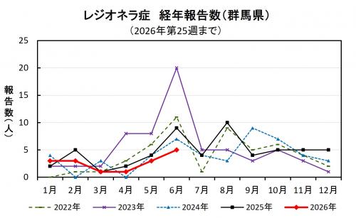 レジオネラ症経年報告数（群馬県）グラフ画像