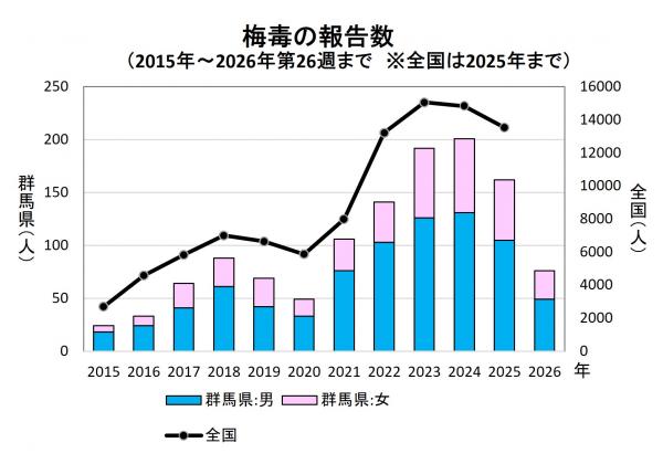 梅毒の報告数(推移)グラフ画像